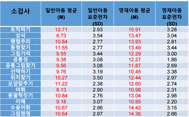 웩슬러 유아지능검사(K-WPPSI-IV) 일반 아동 영재아동 점수 평균