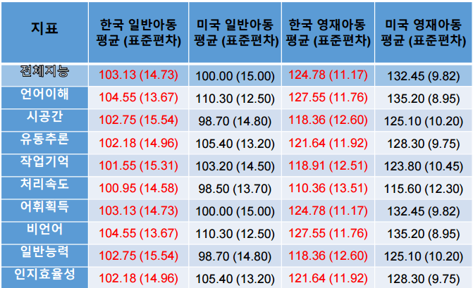 웩슬러 유아지능검사 한국 아동 미국 아동 점수 평균