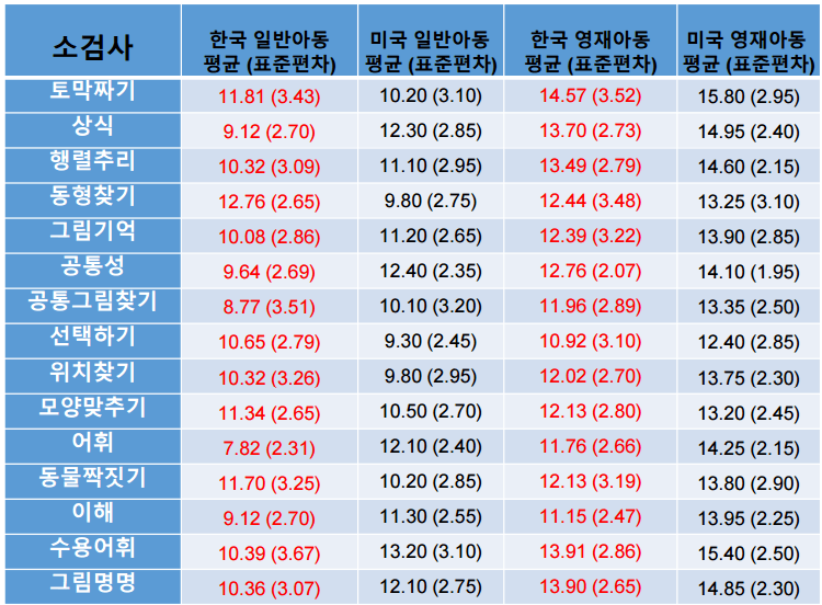 웩슬러 유아지능검사 한국 아동 미국 아동 점수 평균