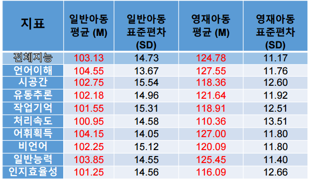 웩슬러 유아지능검사(K-WPPSI-IV) 일반 아동 영재아동 점수 평균