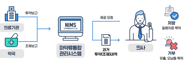 마약류통합관리시스템